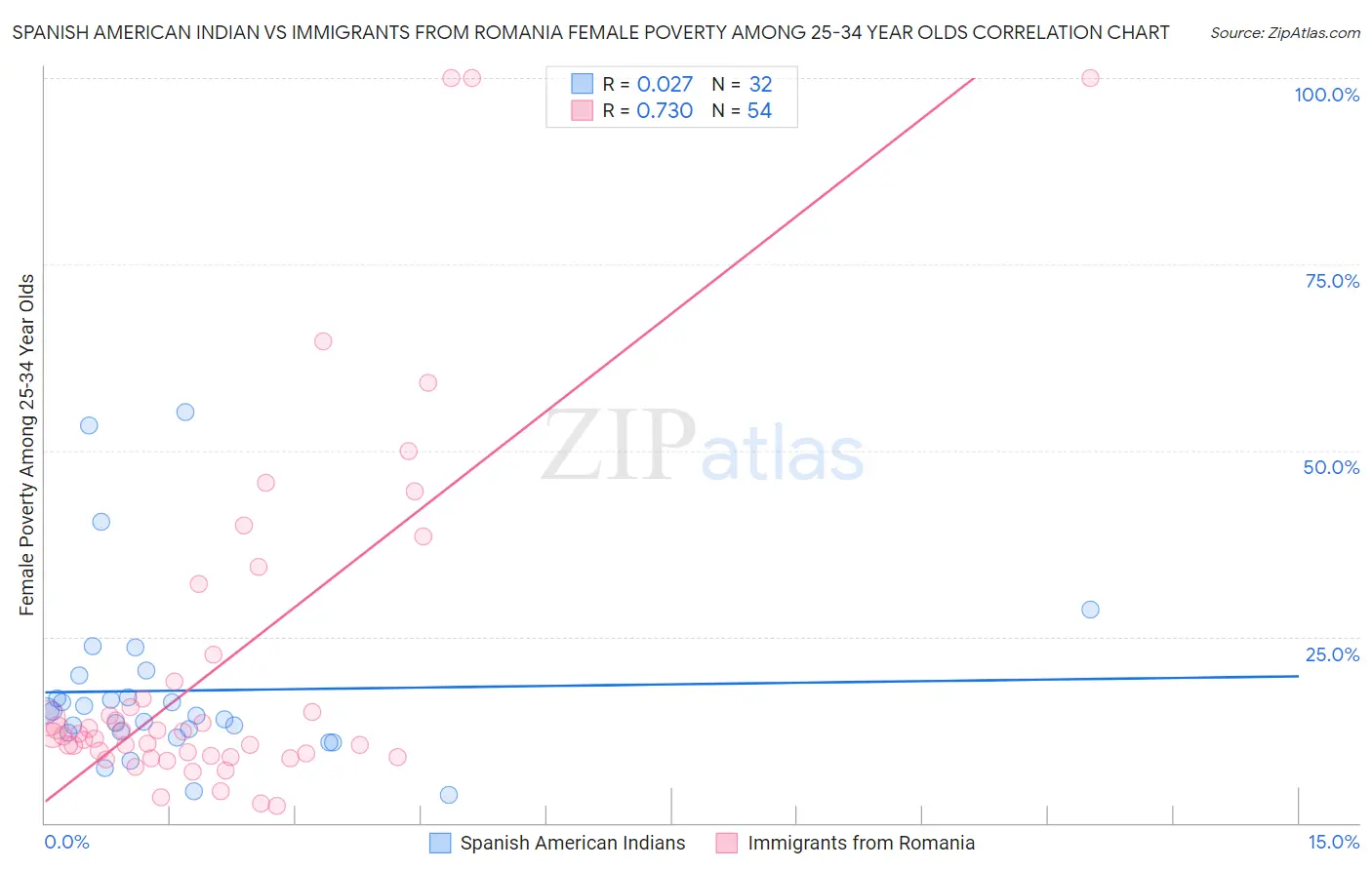 Spanish American Indian vs Immigrants from Romania Female Poverty Among 25-34 Year Olds