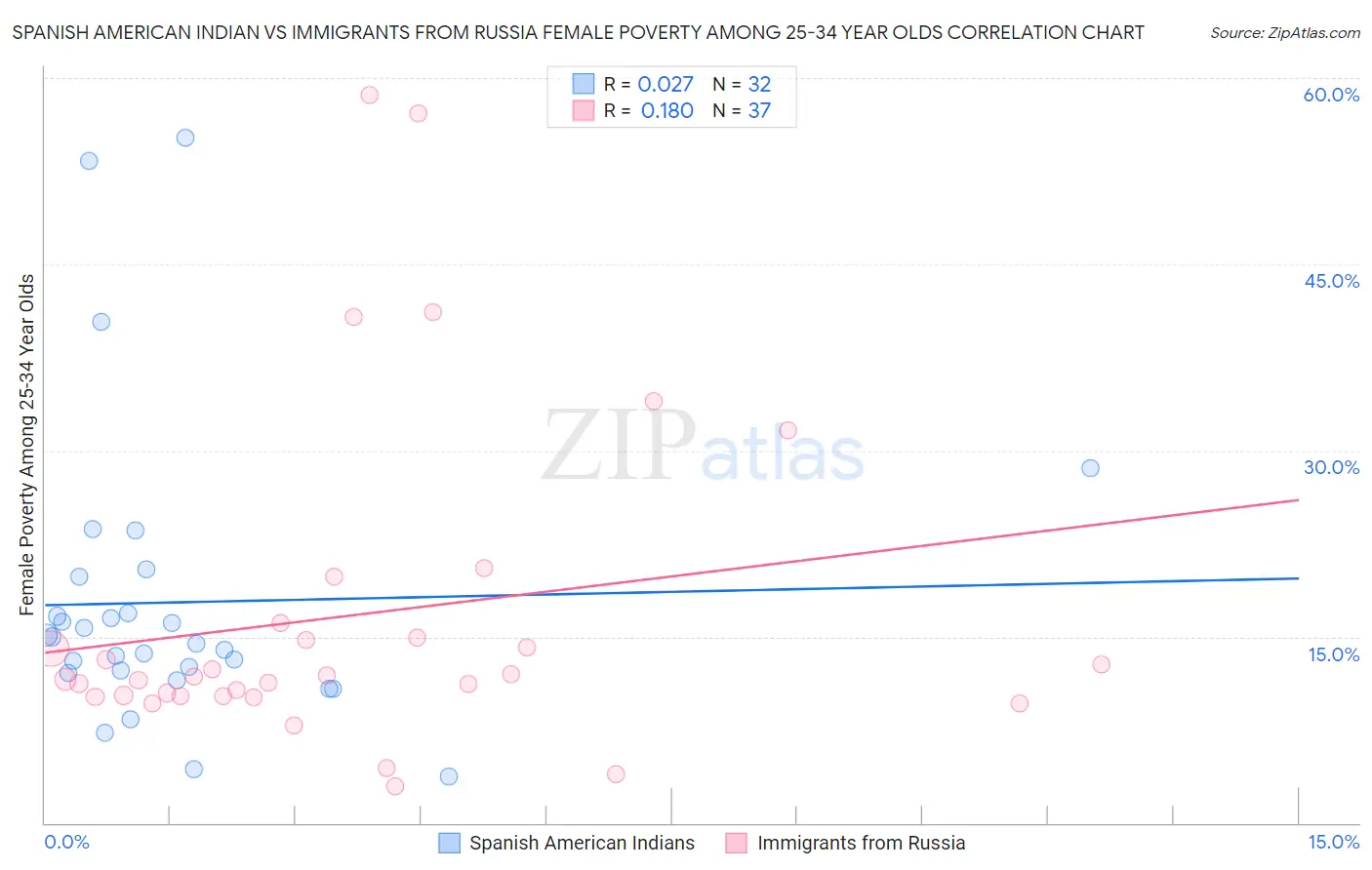 Spanish American Indian vs Immigrants from Russia Female Poverty Among 25-34 Year Olds