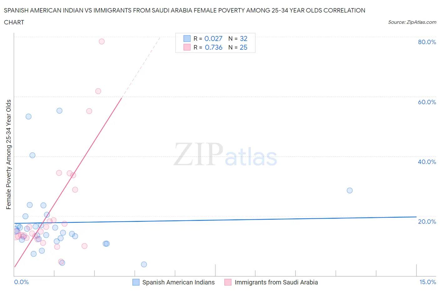 Spanish American Indian vs Immigrants from Saudi Arabia Female Poverty Among 25-34 Year Olds