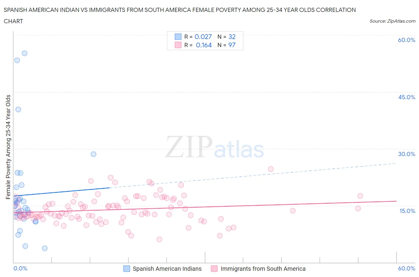 Spanish American Indian vs Immigrants from South America Female Poverty Among 25-34 Year Olds