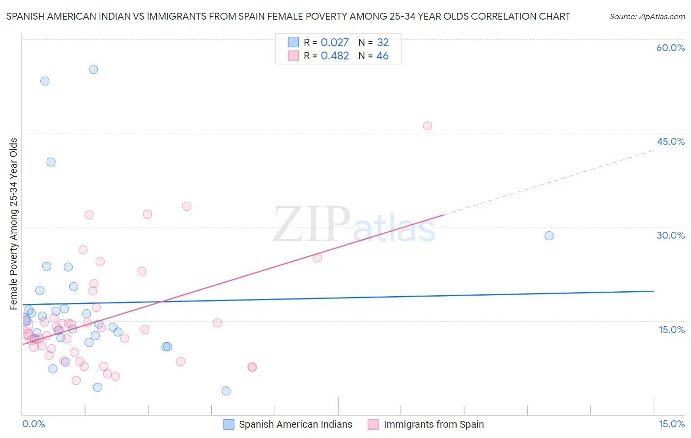 Spanish American Indian vs Immigrants from Spain Female Poverty Among 25-34 Year Olds