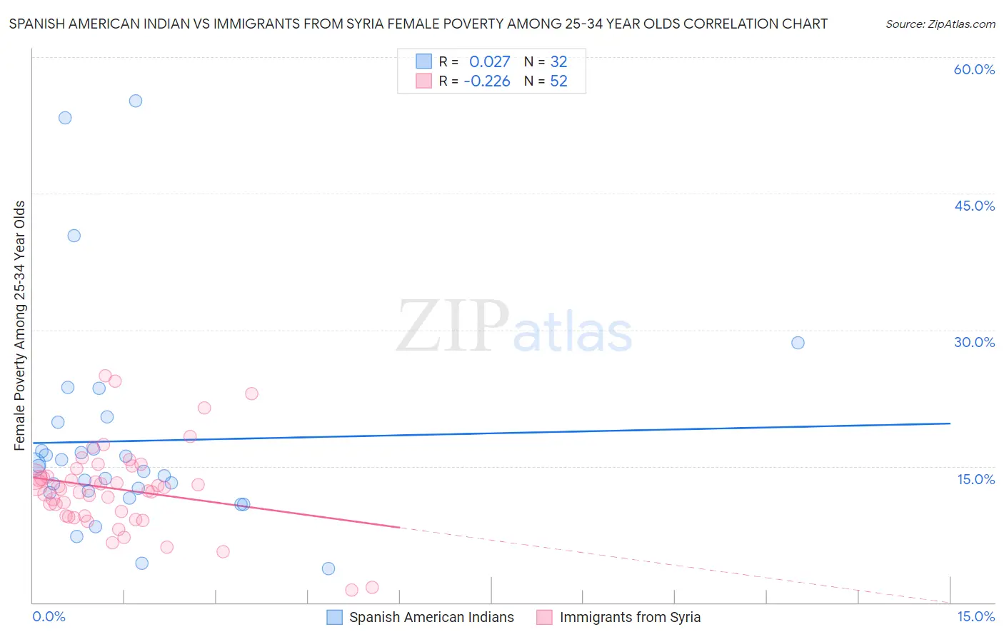 Spanish American Indian vs Immigrants from Syria Female Poverty Among 25-34 Year Olds