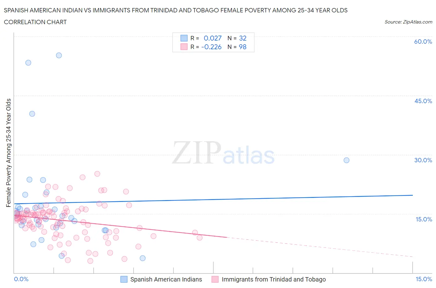 Spanish American Indian vs Immigrants from Trinidad and Tobago Female Poverty Among 25-34 Year Olds