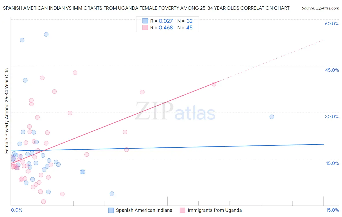 Spanish American Indian vs Immigrants from Uganda Female Poverty Among 25-34 Year Olds