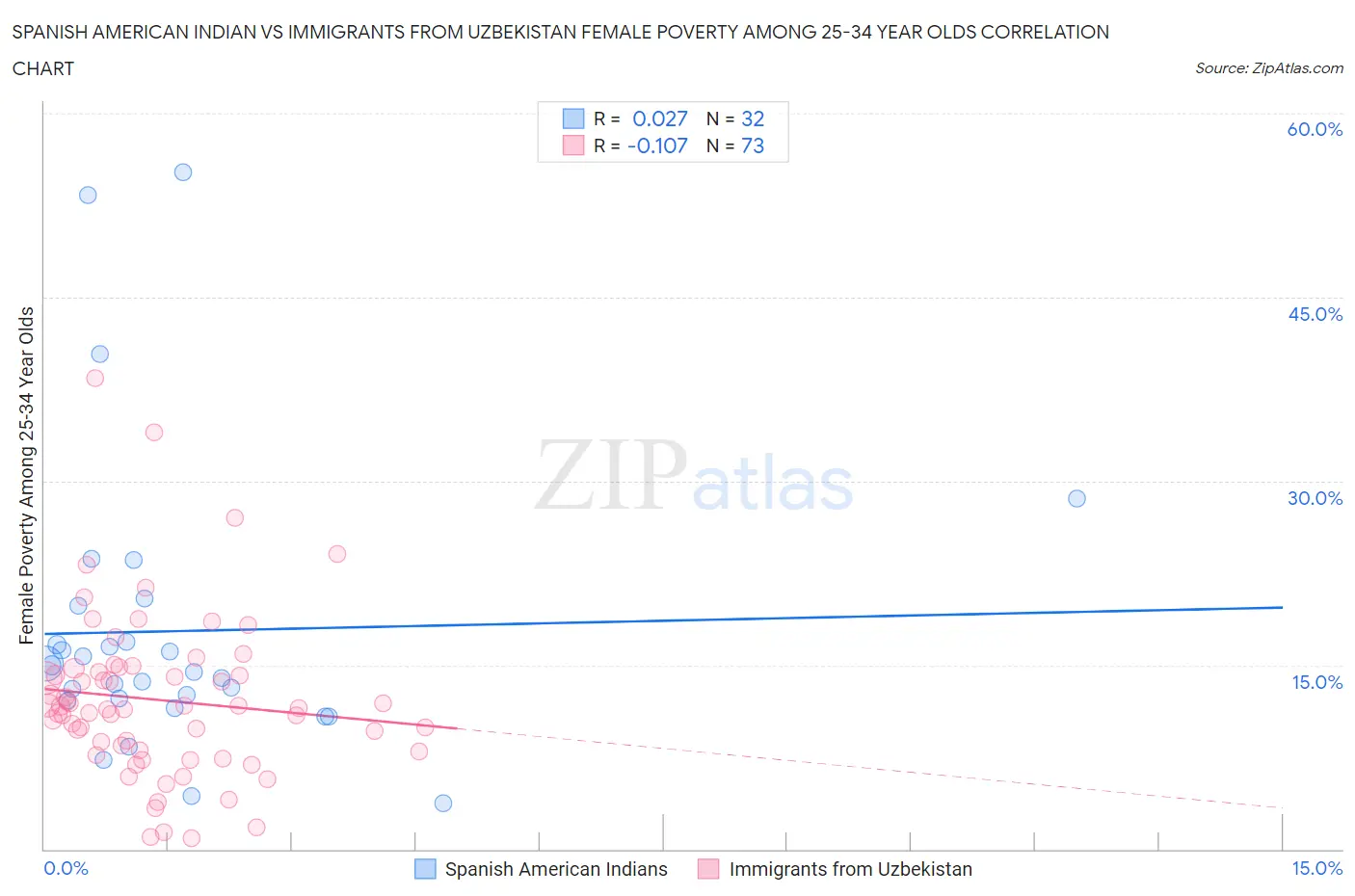 Spanish American Indian vs Immigrants from Uzbekistan Female Poverty Among 25-34 Year Olds