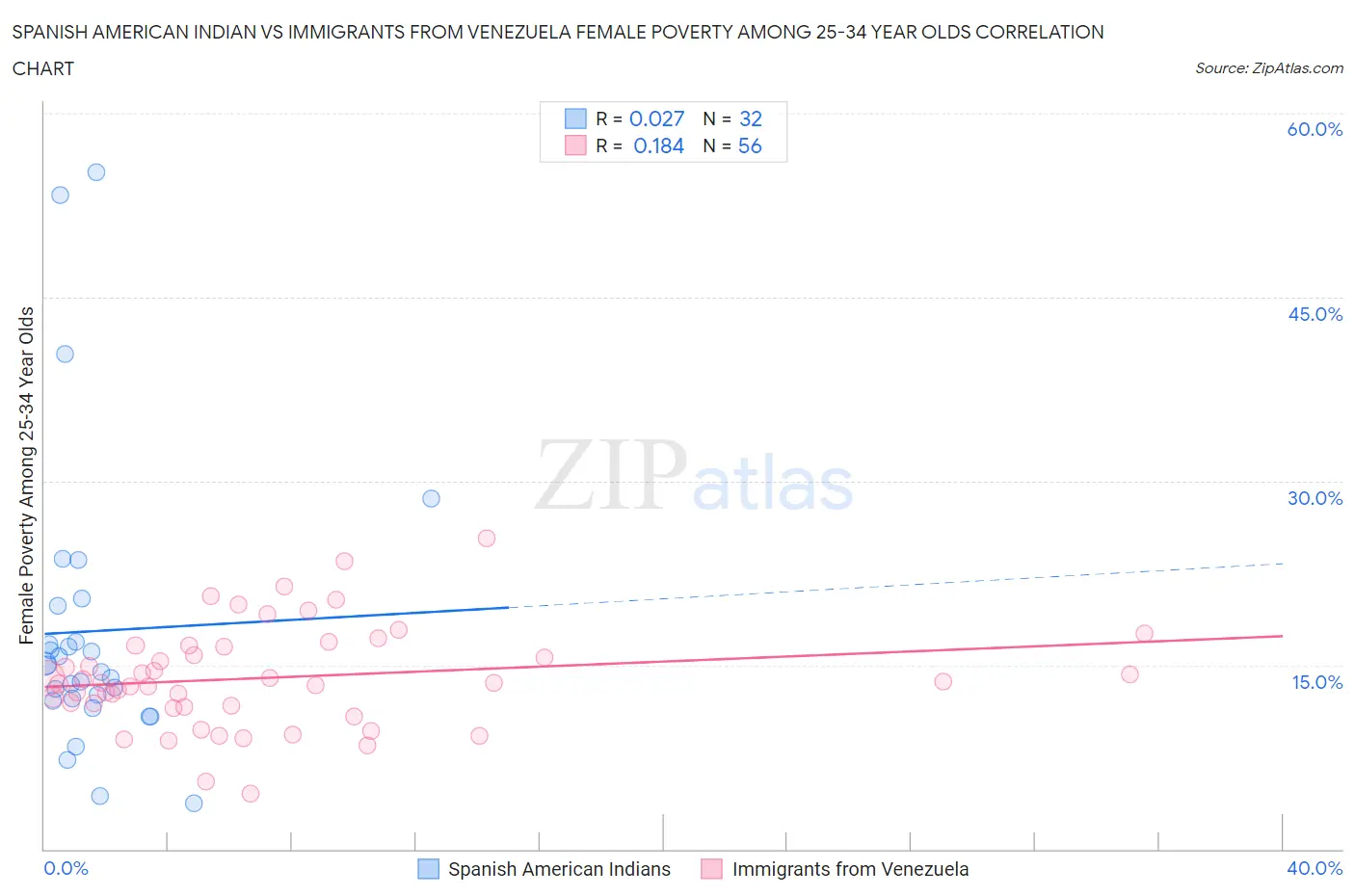Spanish American Indian vs Immigrants from Venezuela Female Poverty Among 25-34 Year Olds