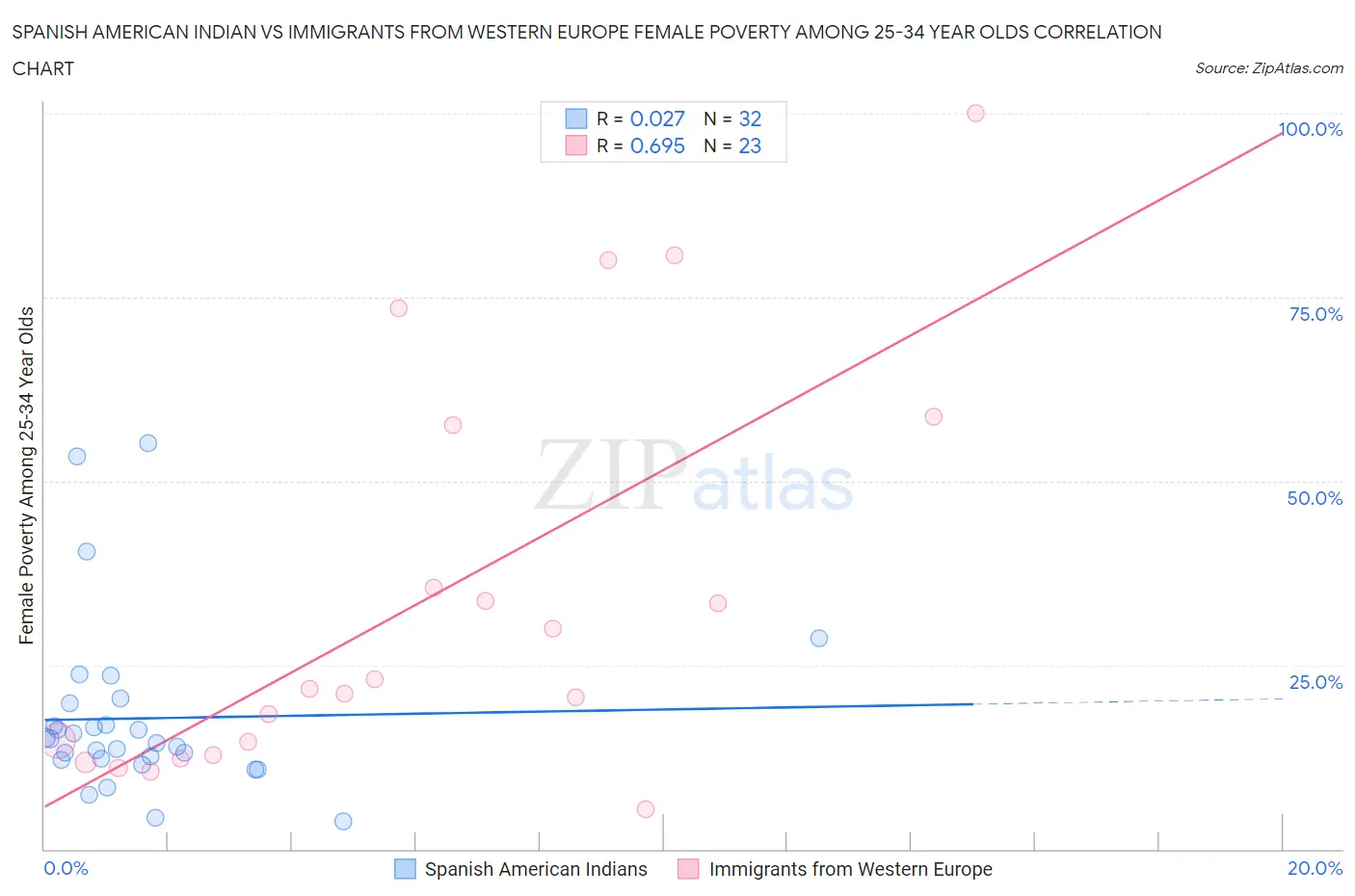 Spanish American Indian vs Immigrants from Western Europe Female Poverty Among 25-34 Year Olds