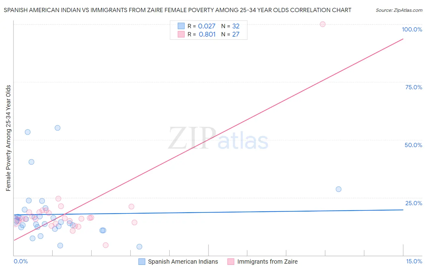 Spanish American Indian vs Immigrants from Zaire Female Poverty Among 25-34 Year Olds