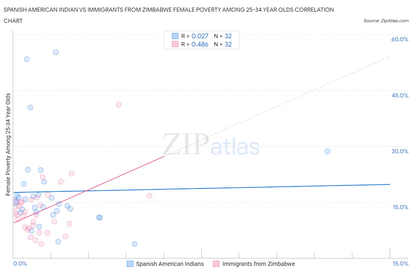 Spanish American Indian vs Immigrants from Zimbabwe Female Poverty Among 25-34 Year Olds