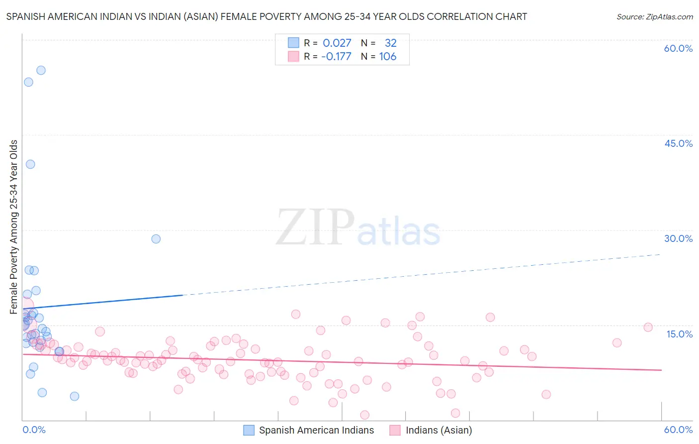 Spanish American Indian vs Indian (Asian) Female Poverty Among 25-34 Year Olds
