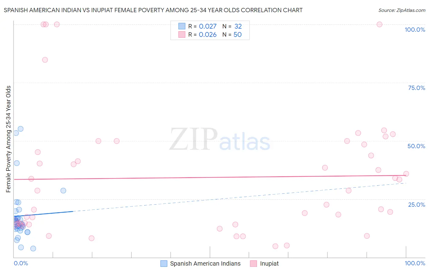 Spanish American Indian vs Inupiat Female Poverty Among 25-34 Year Olds