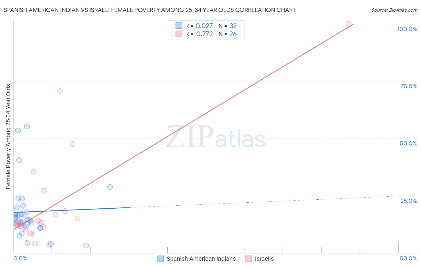 Spanish American Indian vs Israeli Female Poverty Among 25-34 Year Olds