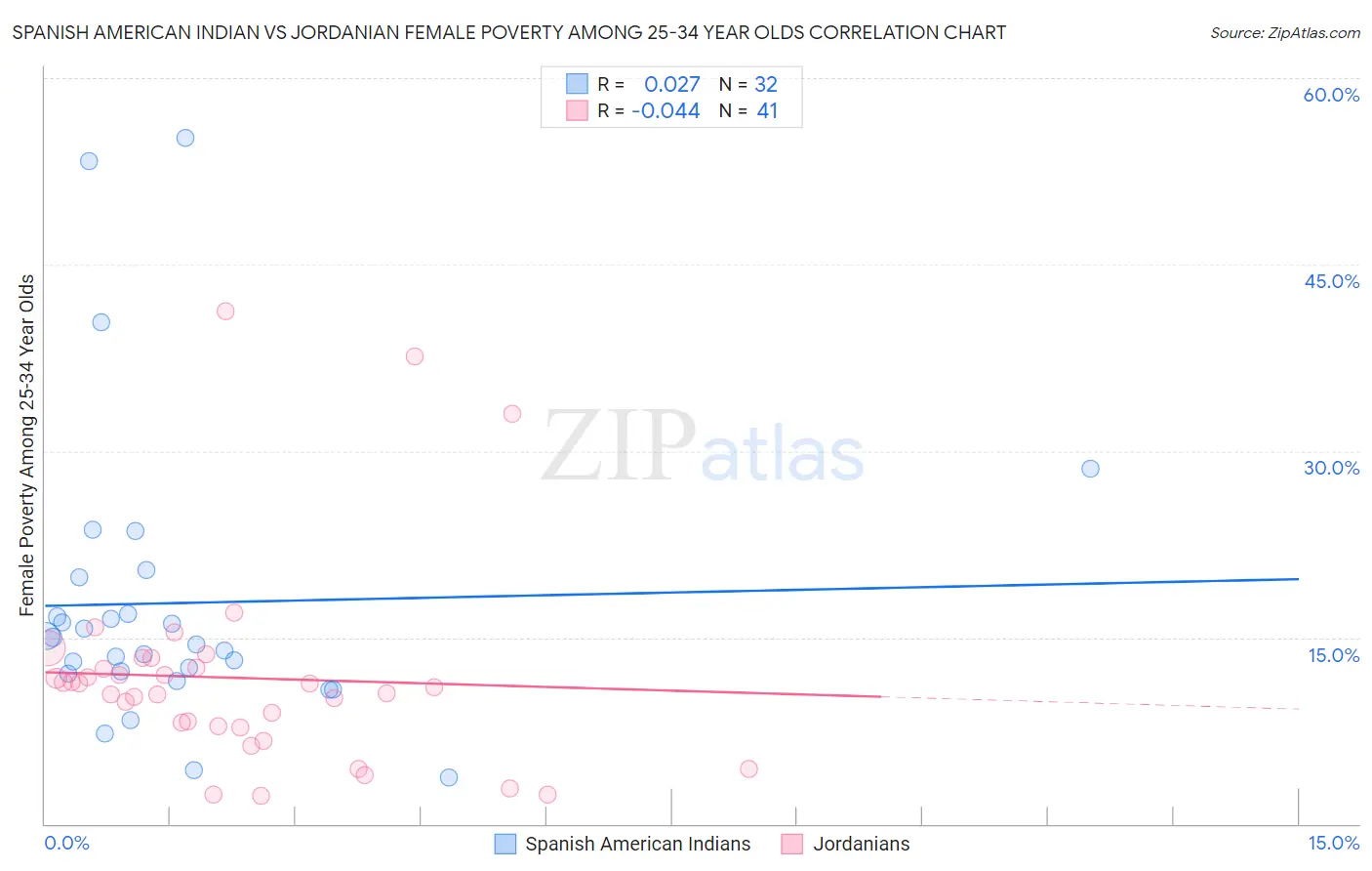 Spanish American Indian vs Jordanian Female Poverty Among 25-34 Year Olds