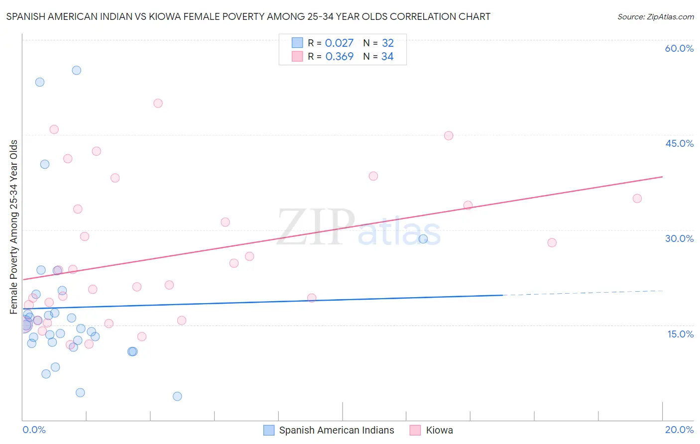 Spanish American Indian vs Kiowa Female Poverty Among 25-34 Year Olds