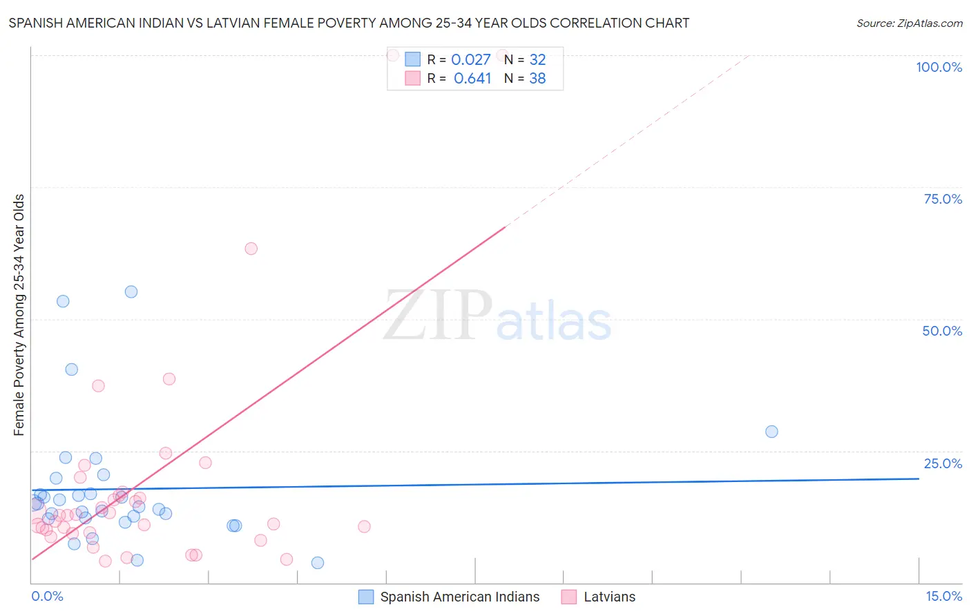 Spanish American Indian vs Latvian Female Poverty Among 25-34 Year Olds