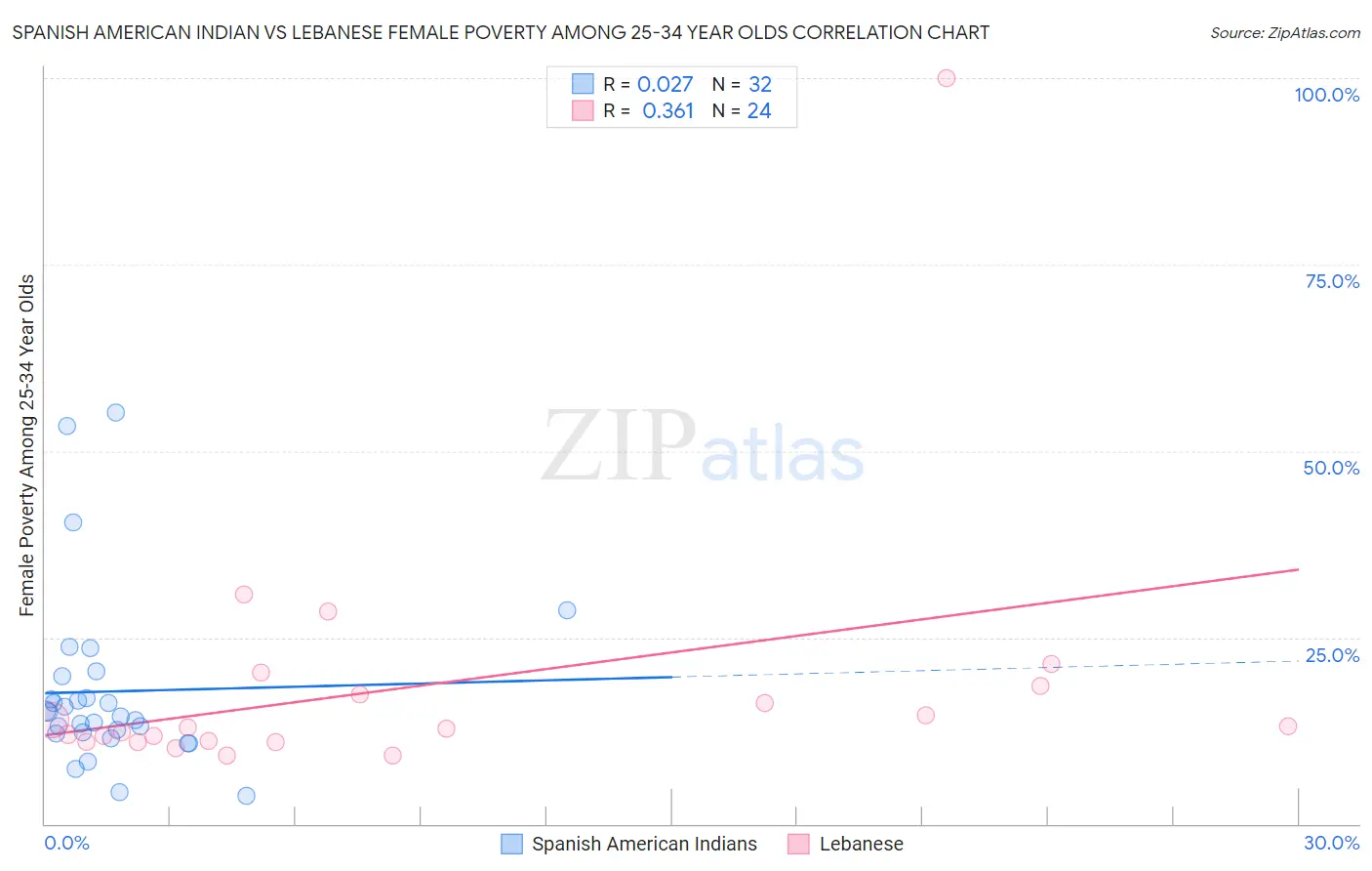 Spanish American Indian vs Lebanese Female Poverty Among 25-34 Year Olds