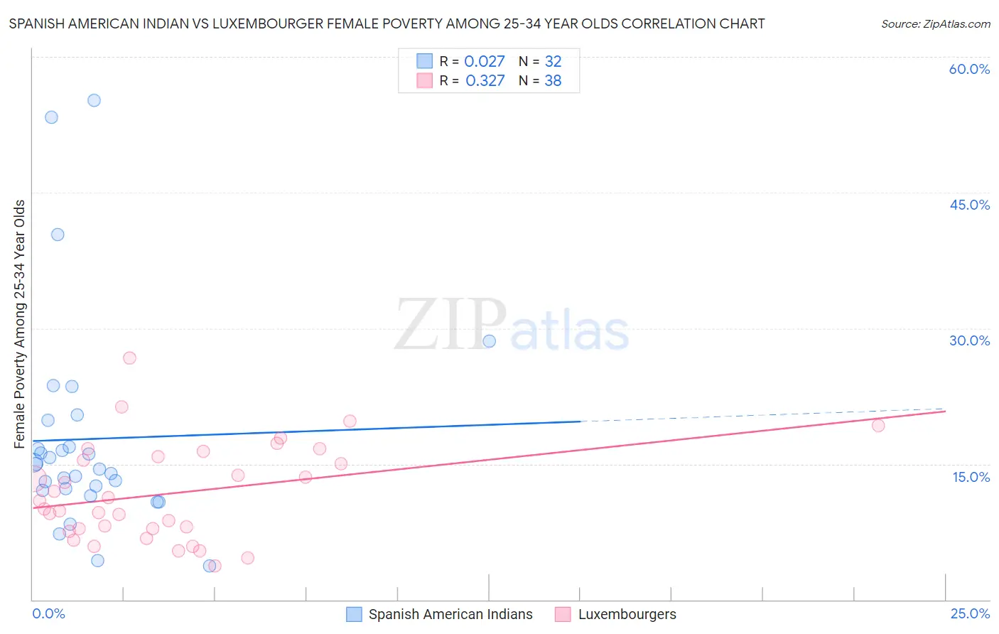 Spanish American Indian vs Luxembourger Female Poverty Among 25-34 Year Olds