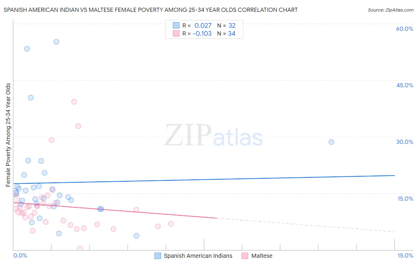 Spanish American Indian vs Maltese Female Poverty Among 25-34 Year Olds