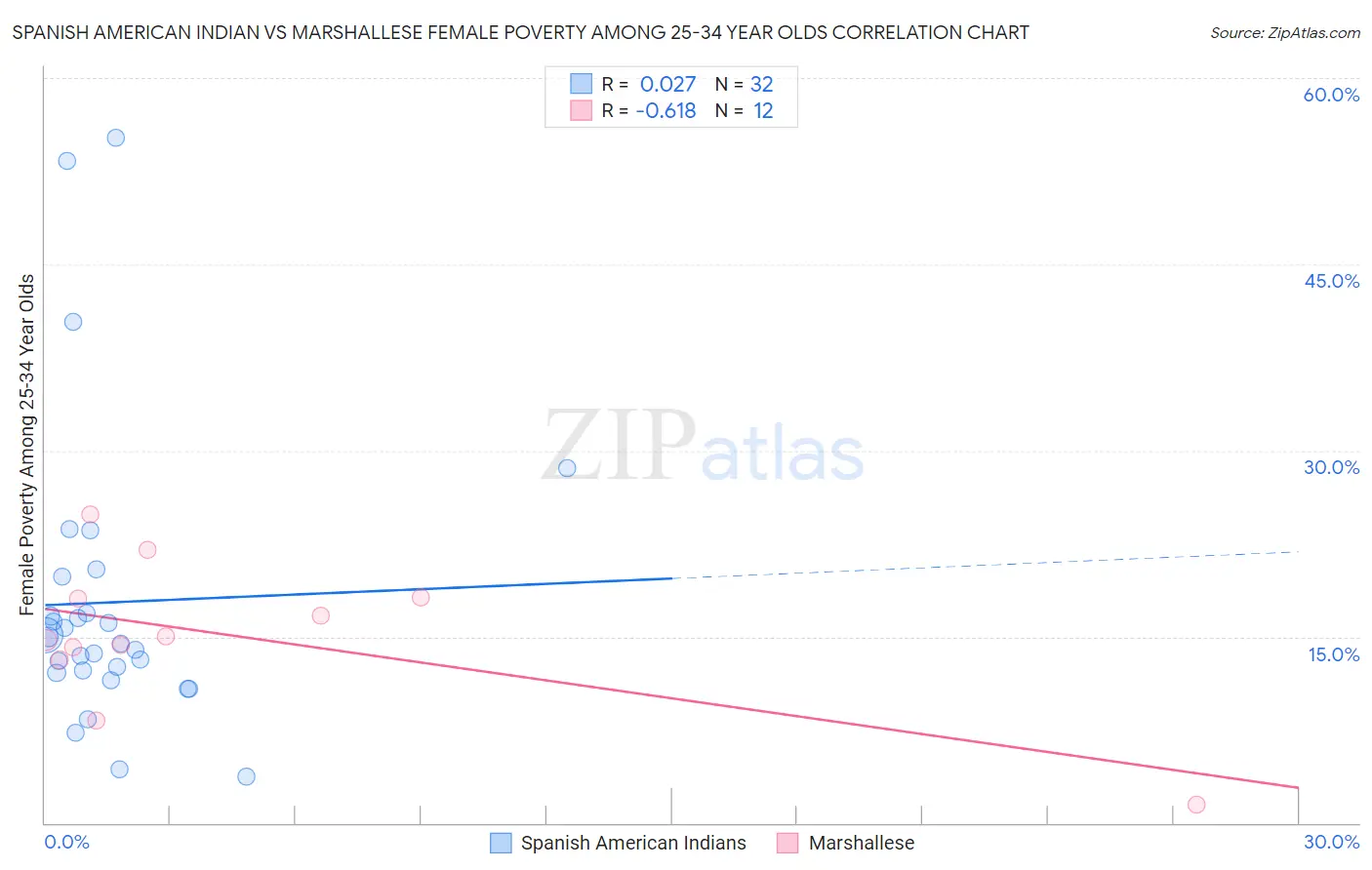 Spanish American Indian vs Marshallese Female Poverty Among 25-34 Year Olds