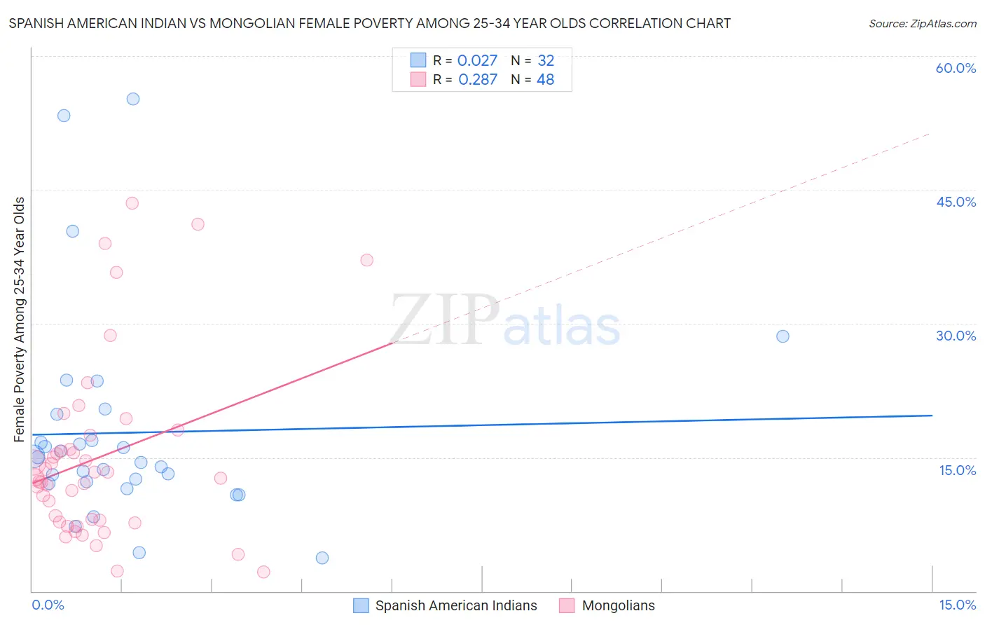 Spanish American Indian vs Mongolian Female Poverty Among 25-34 Year Olds