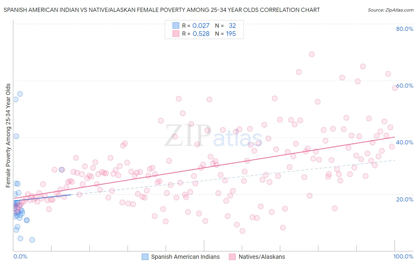 Spanish American Indian vs Native/Alaskan Female Poverty Among 25-34 Year Olds