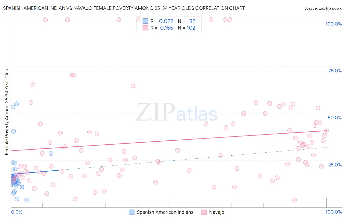 Spanish American Indian vs Navajo Female Poverty Among 25-34 Year Olds