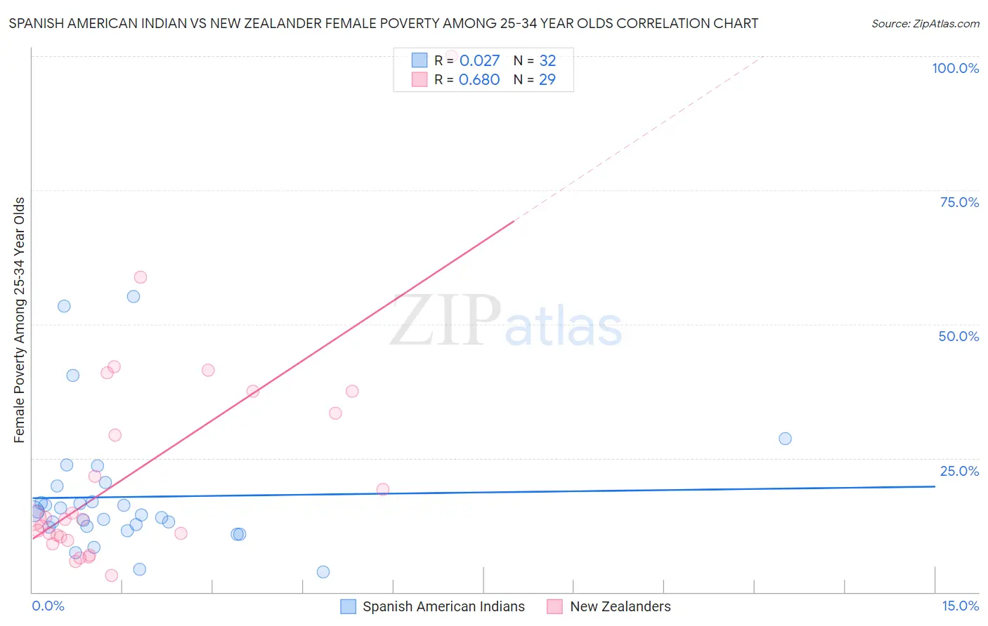 Spanish American Indian vs New Zealander Female Poverty Among 25-34 Year Olds