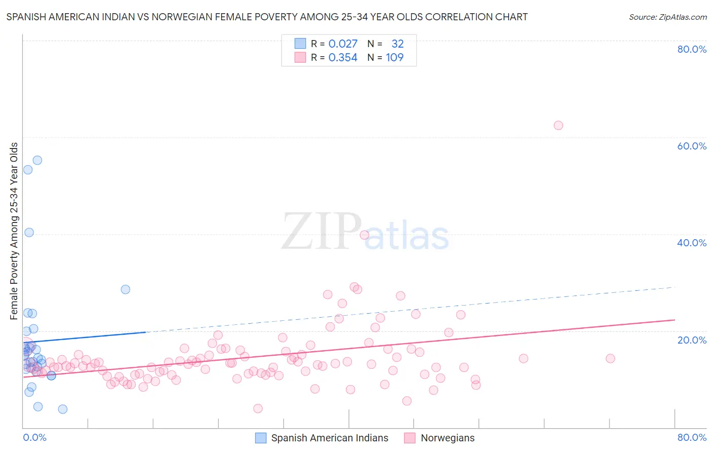 Spanish American Indian vs Norwegian Female Poverty Among 25-34 Year Olds