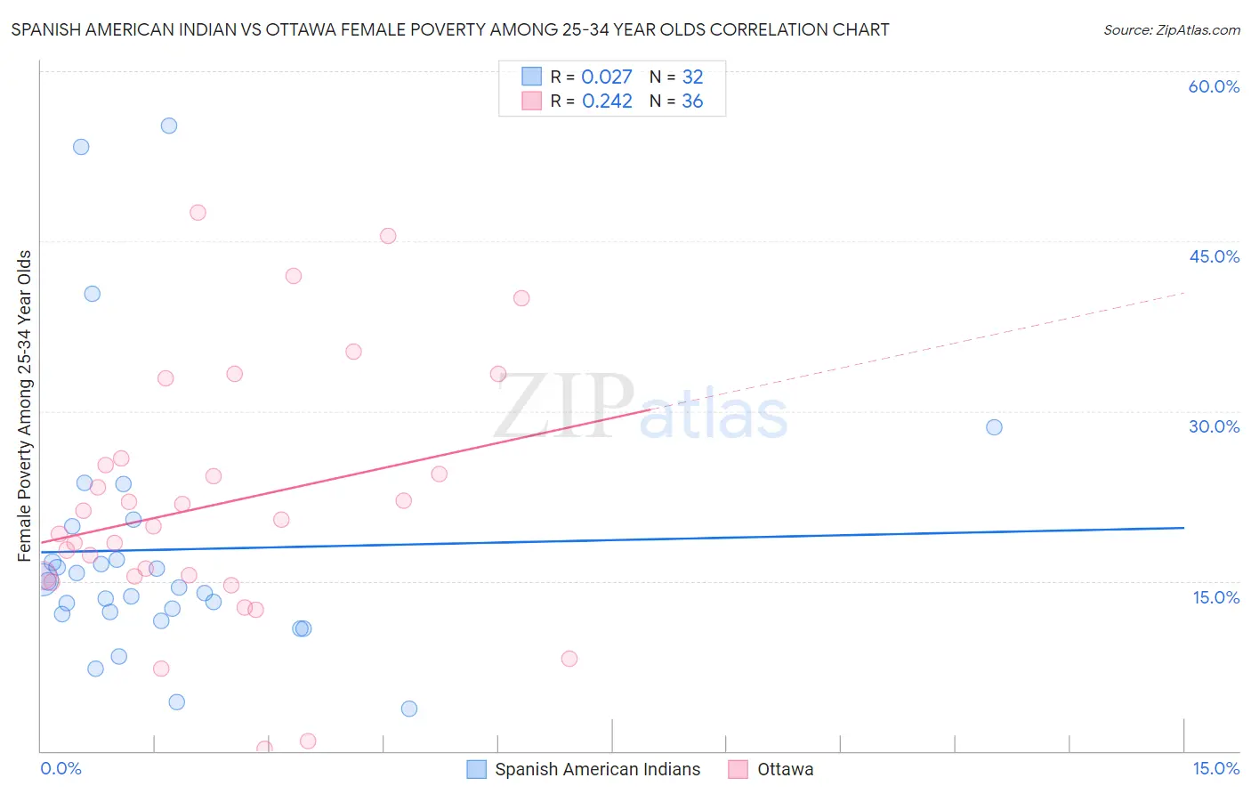 Spanish American Indian vs Ottawa Female Poverty Among 25-34 Year Olds