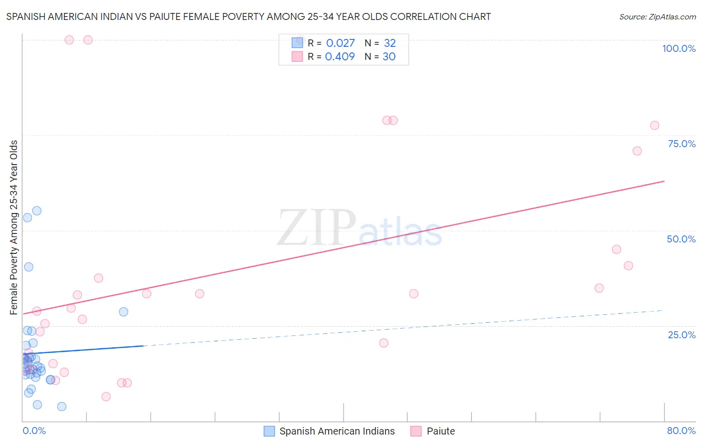 Spanish American Indian vs Paiute Female Poverty Among 25-34 Year Olds