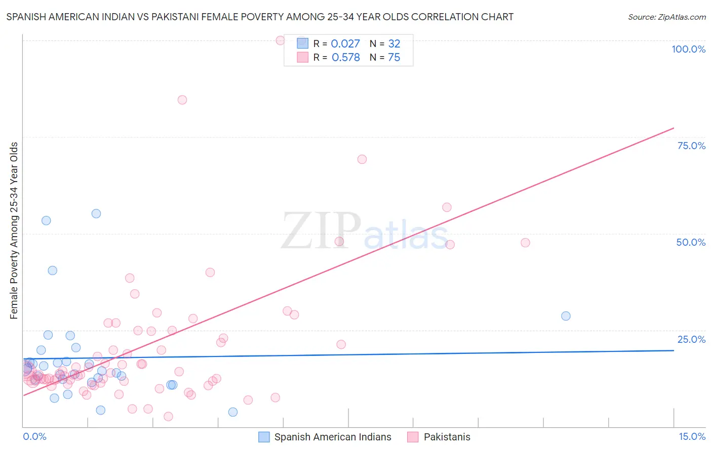 Spanish American Indian vs Pakistani Female Poverty Among 25-34 Year Olds