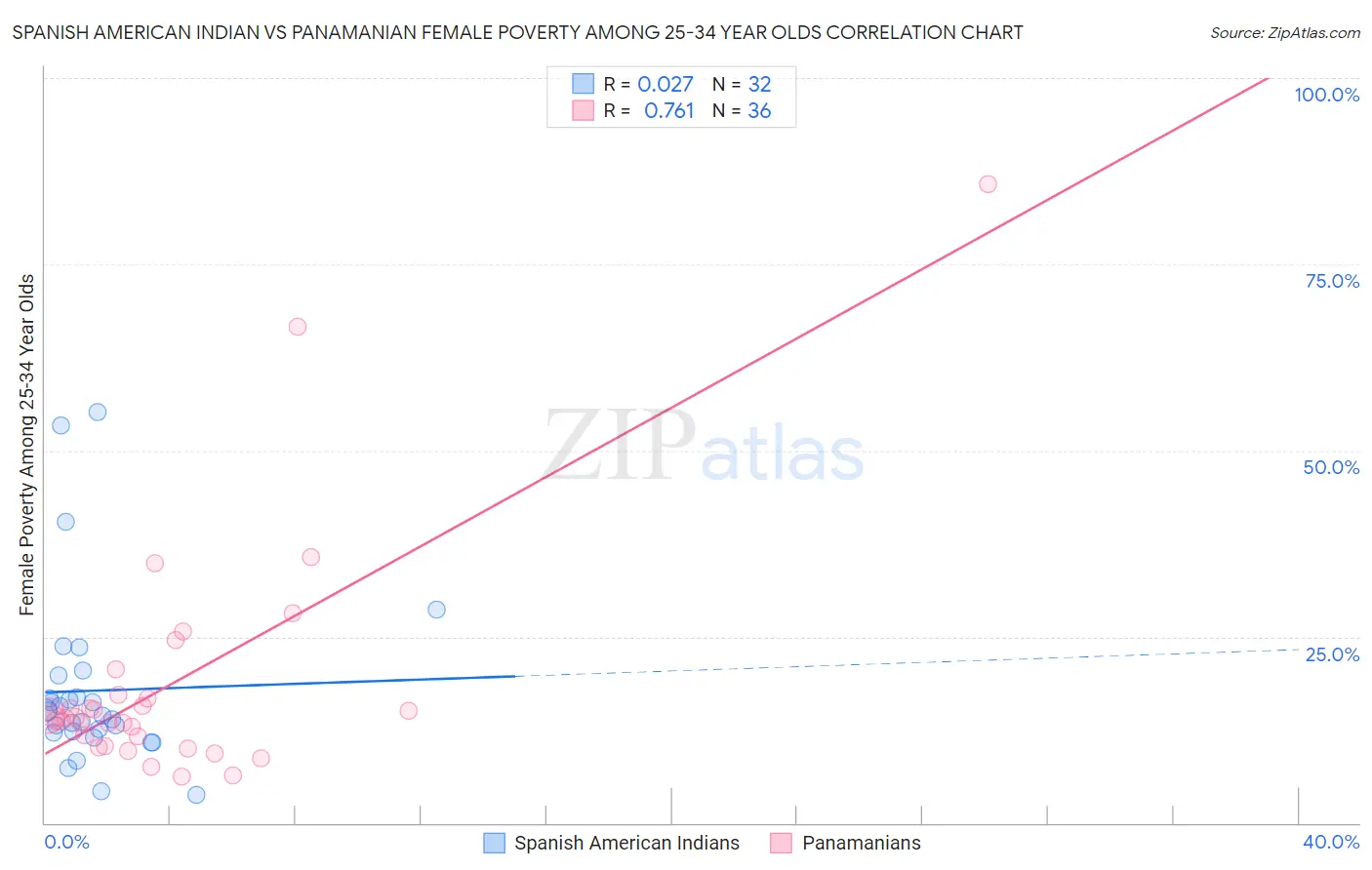 Spanish American Indian vs Panamanian Female Poverty Among 25-34 Year Olds