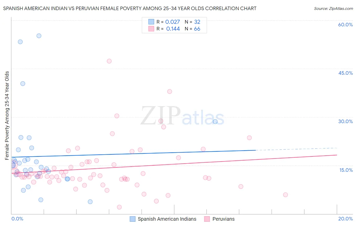 Spanish American Indian vs Peruvian Female Poverty Among 25-34 Year Olds