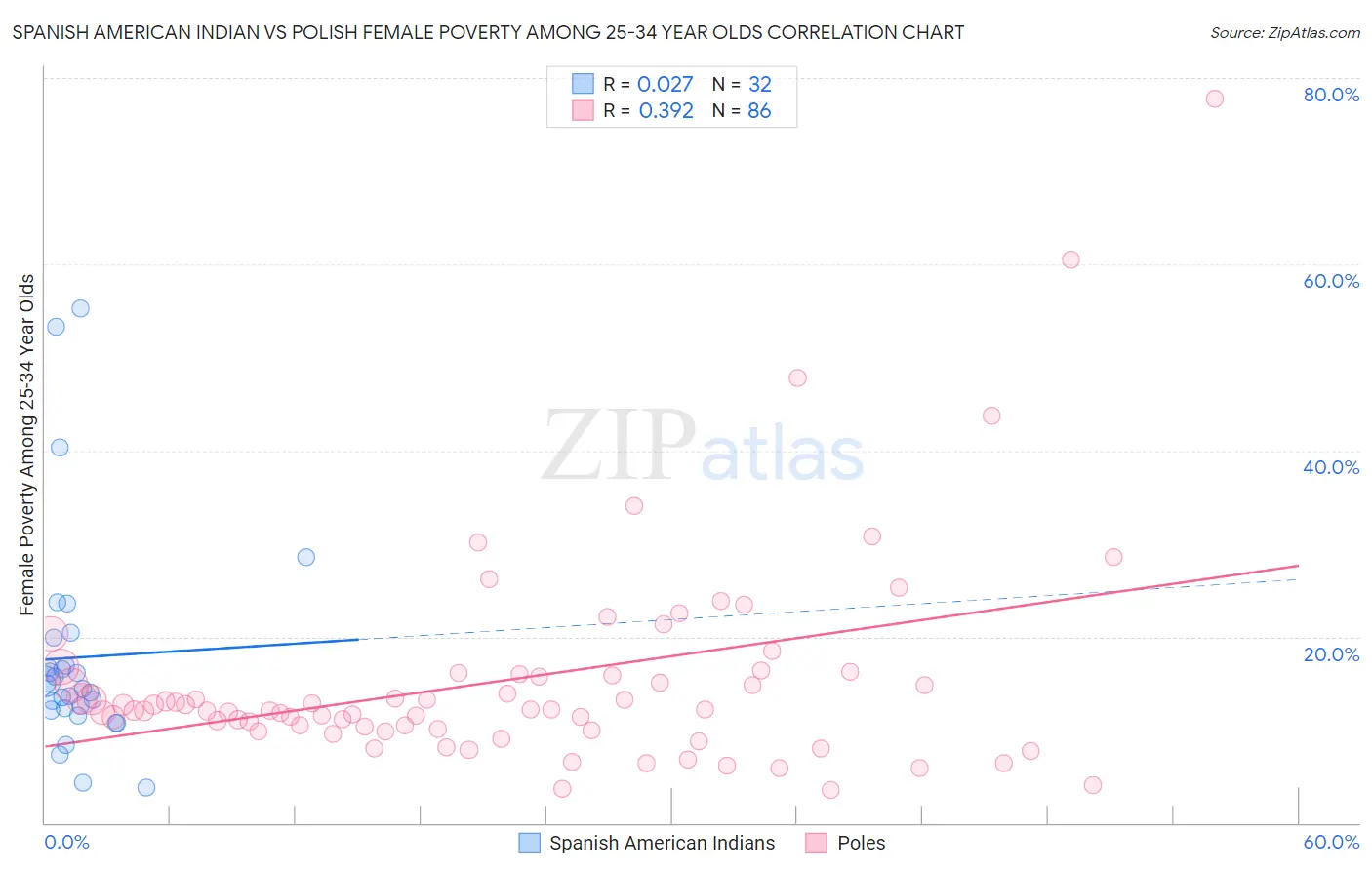 Spanish American Indian vs Polish Female Poverty Among 25-34 Year Olds