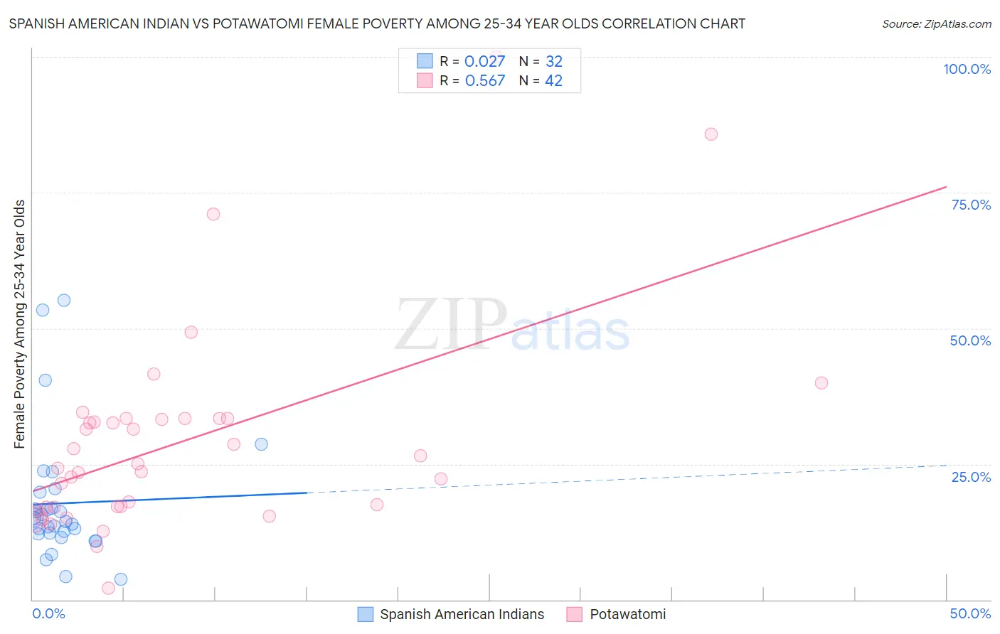 Spanish American Indian vs Potawatomi Female Poverty Among 25-34 Year Olds