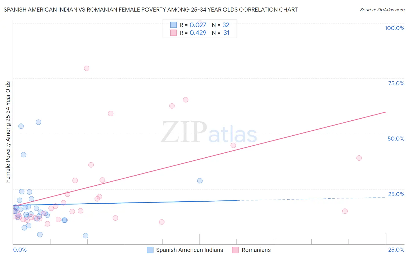 Spanish American Indian vs Romanian Female Poverty Among 25-34 Year Olds