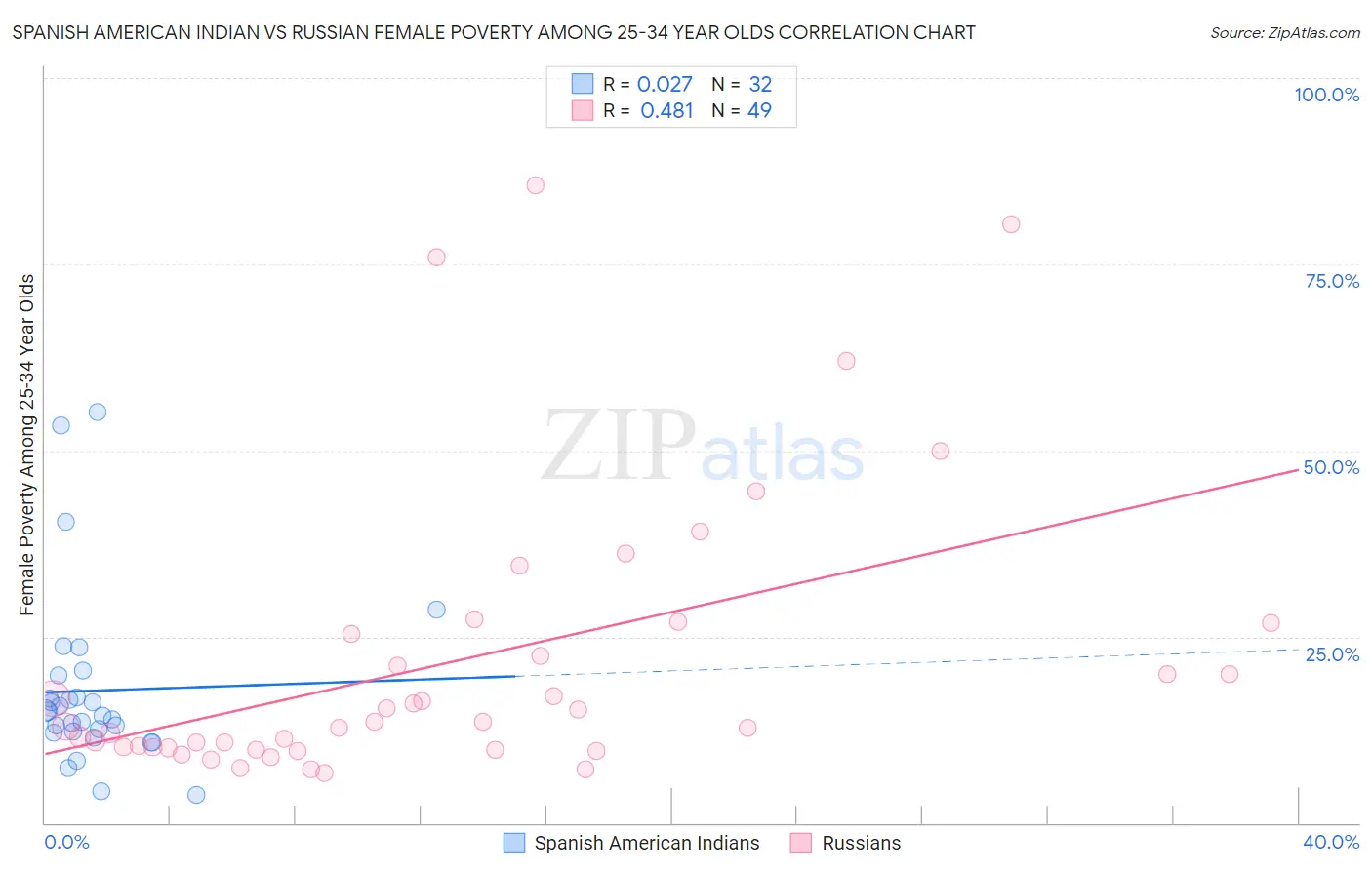 Spanish American Indian vs Russian Female Poverty Among 25-34 Year Olds
