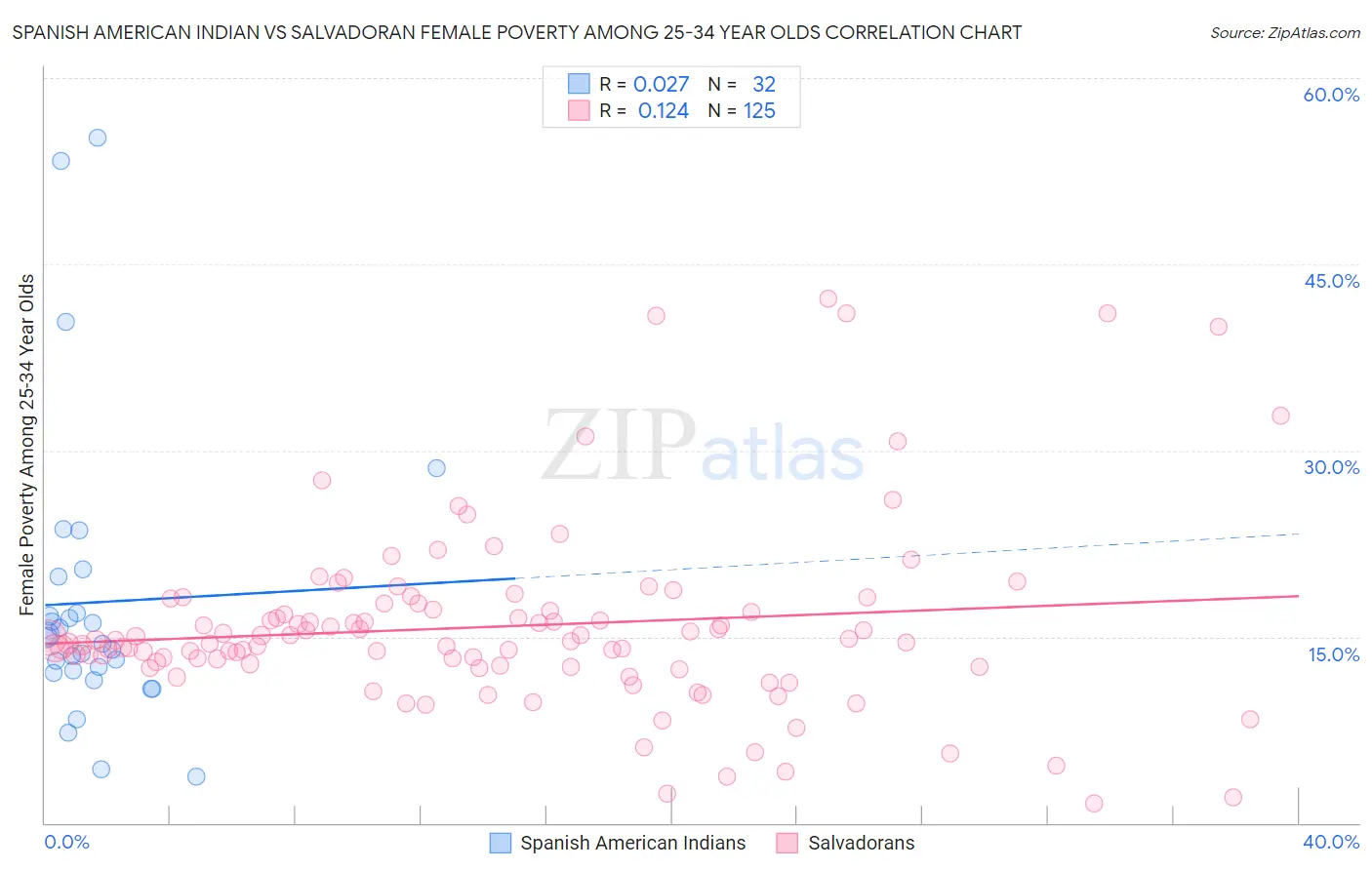 Spanish American Indian vs Salvadoran Female Poverty Among 25-34 Year Olds