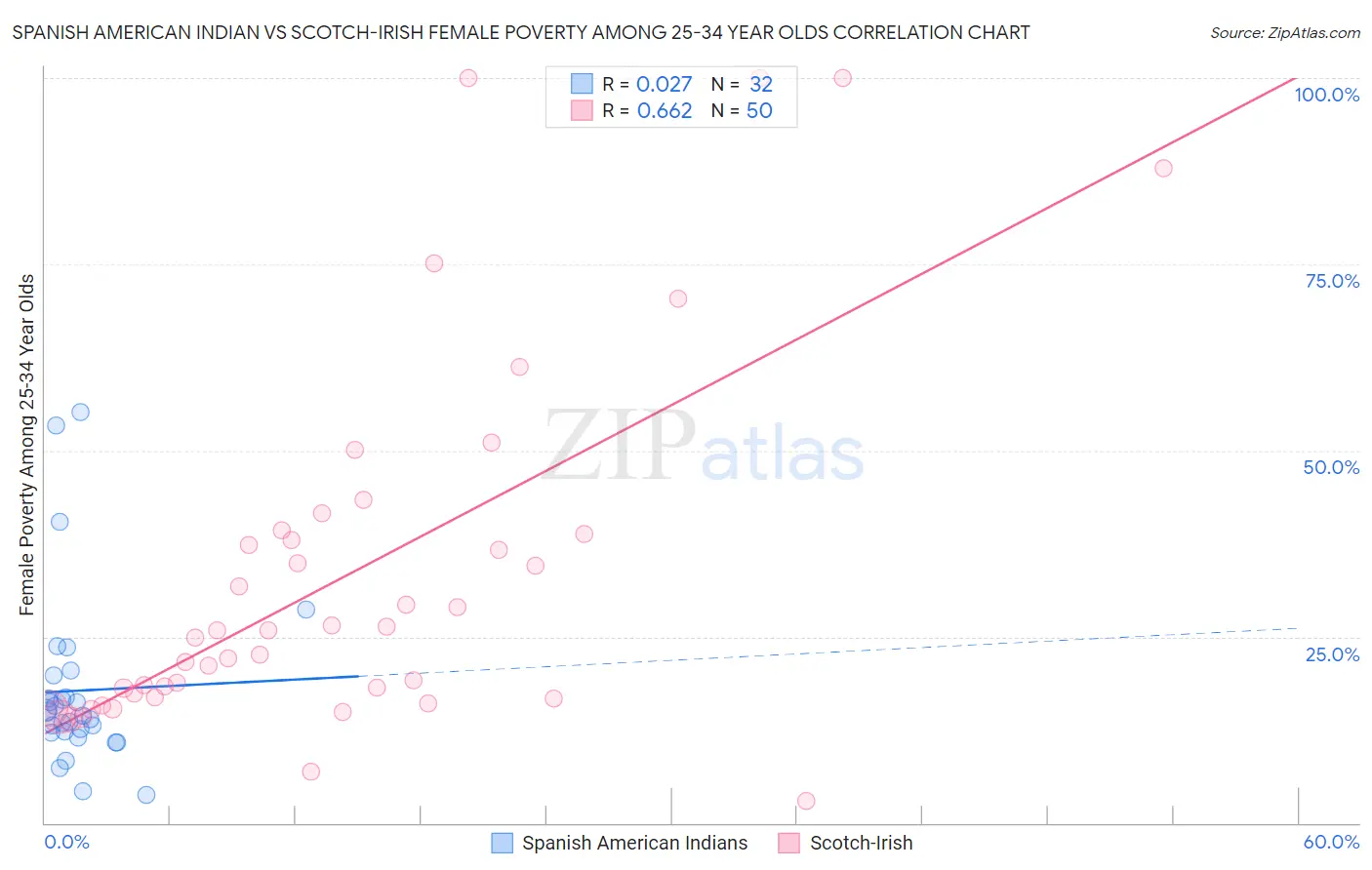 Spanish American Indian vs Scotch-Irish Female Poverty Among 25-34 Year Olds