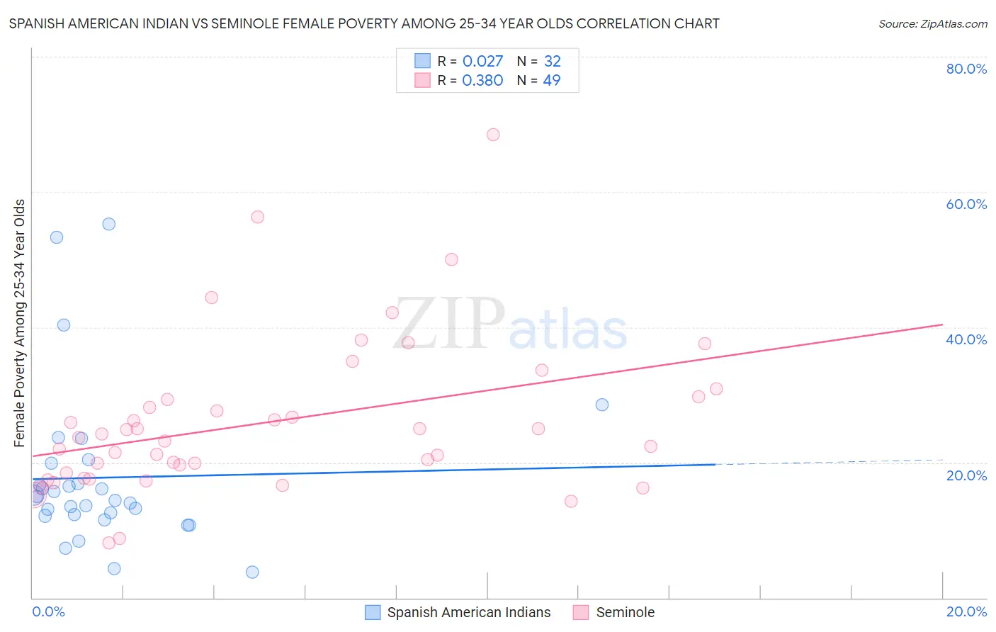 Spanish American Indian vs Seminole Female Poverty Among 25-34 Year Olds