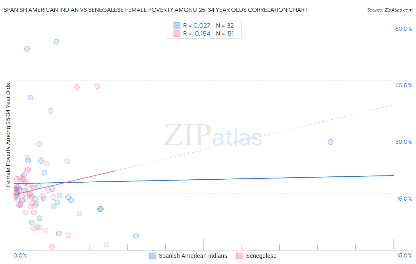Spanish American Indian vs Senegalese Female Poverty Among 25-34 Year Olds
