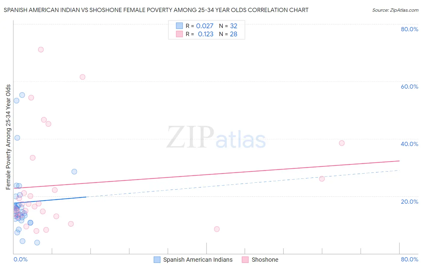 Spanish American Indian vs Shoshone Female Poverty Among 25-34 Year Olds