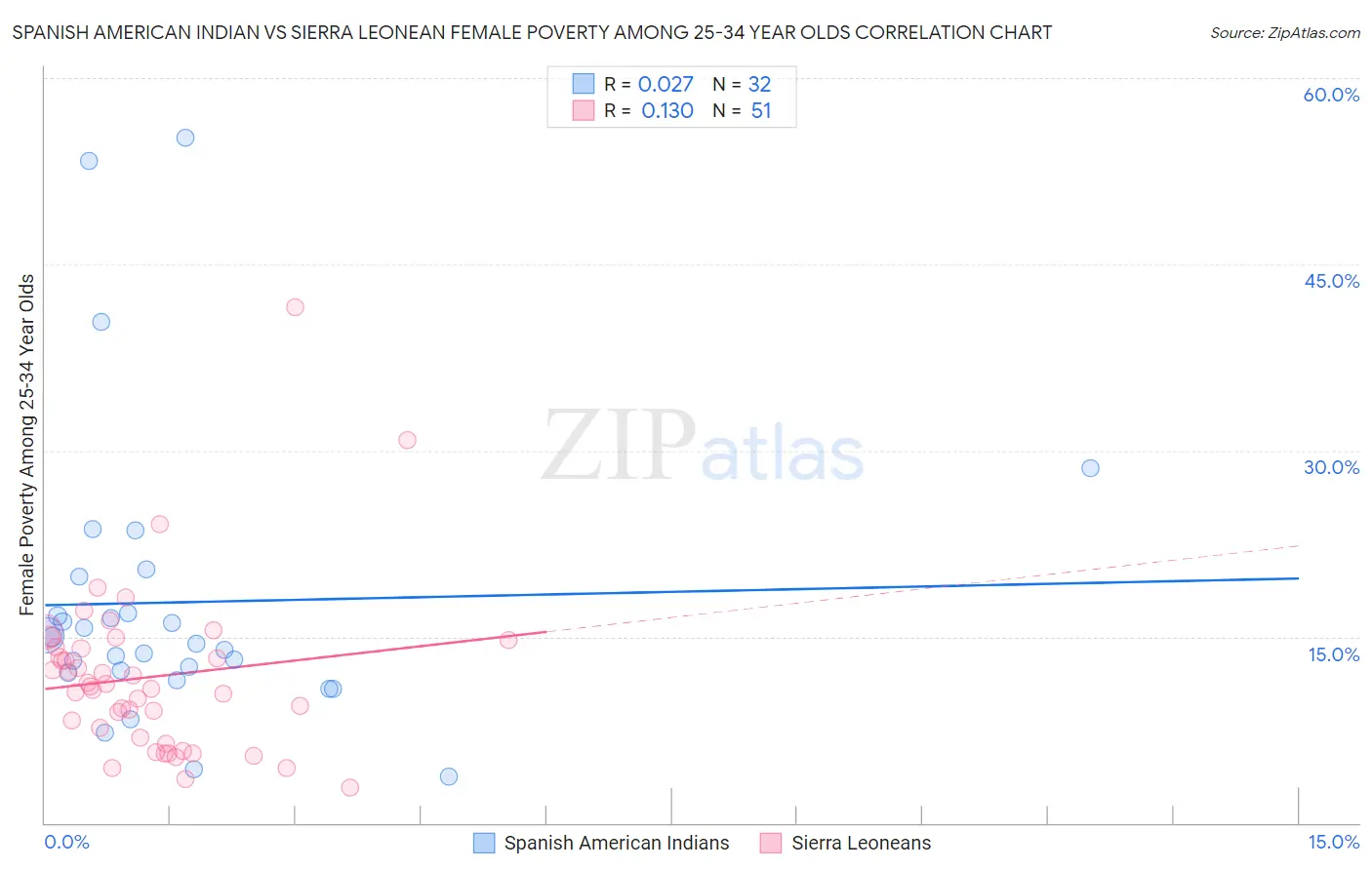 Spanish American Indian vs Sierra Leonean Female Poverty Among 25-34 Year Olds