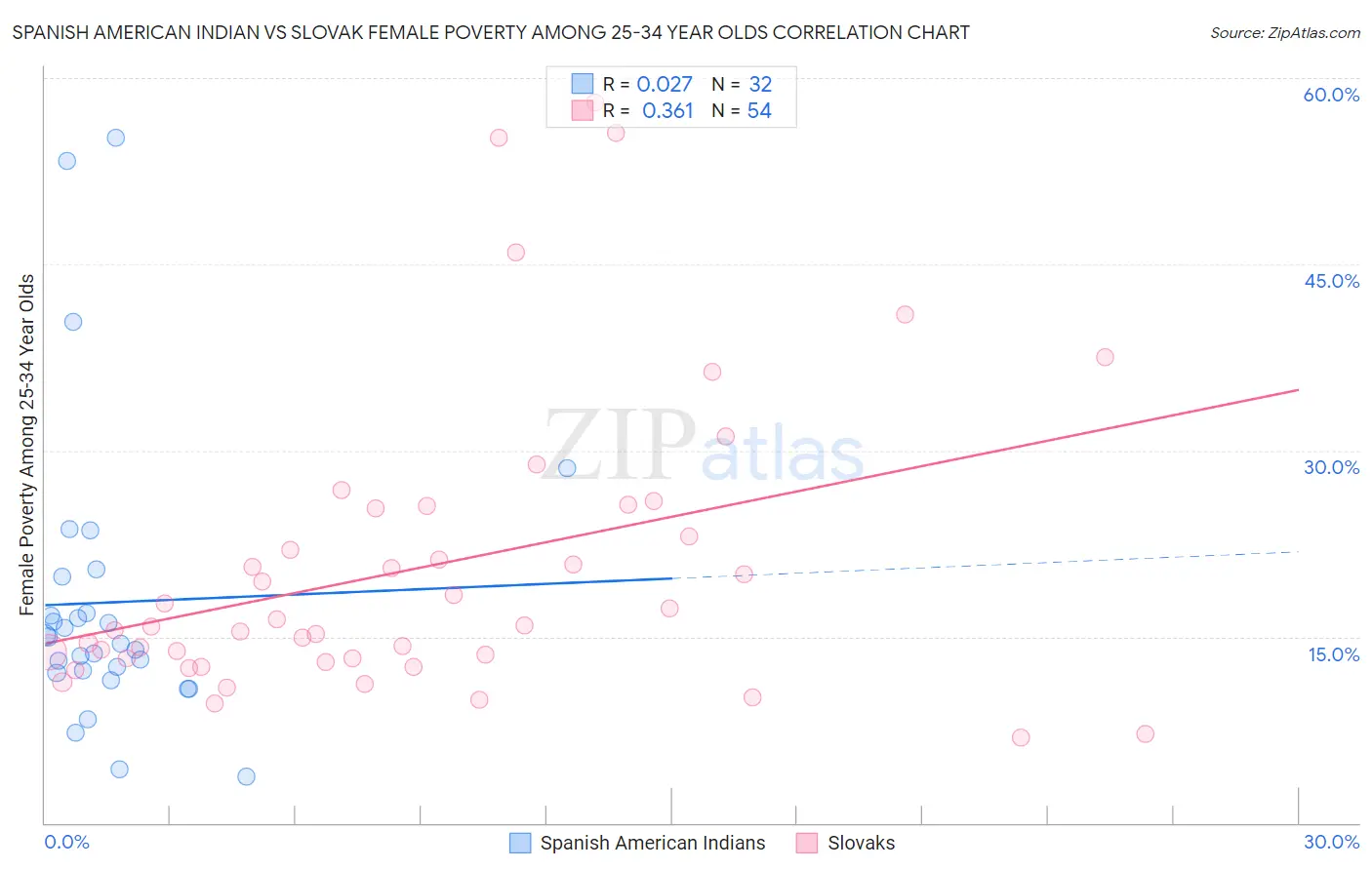 Spanish American Indian vs Slovak Female Poverty Among 25-34 Year Olds