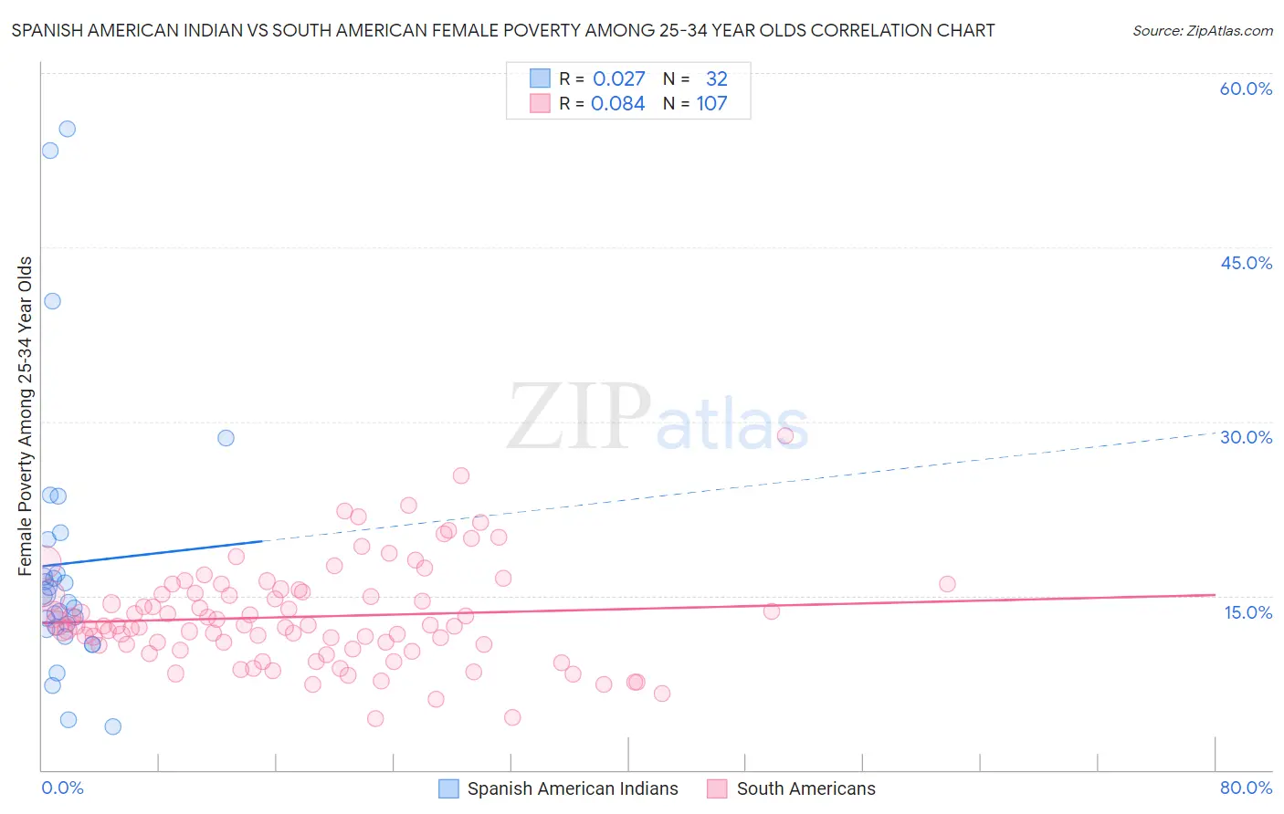 Spanish American Indian vs South American Female Poverty Among 25-34 Year Olds