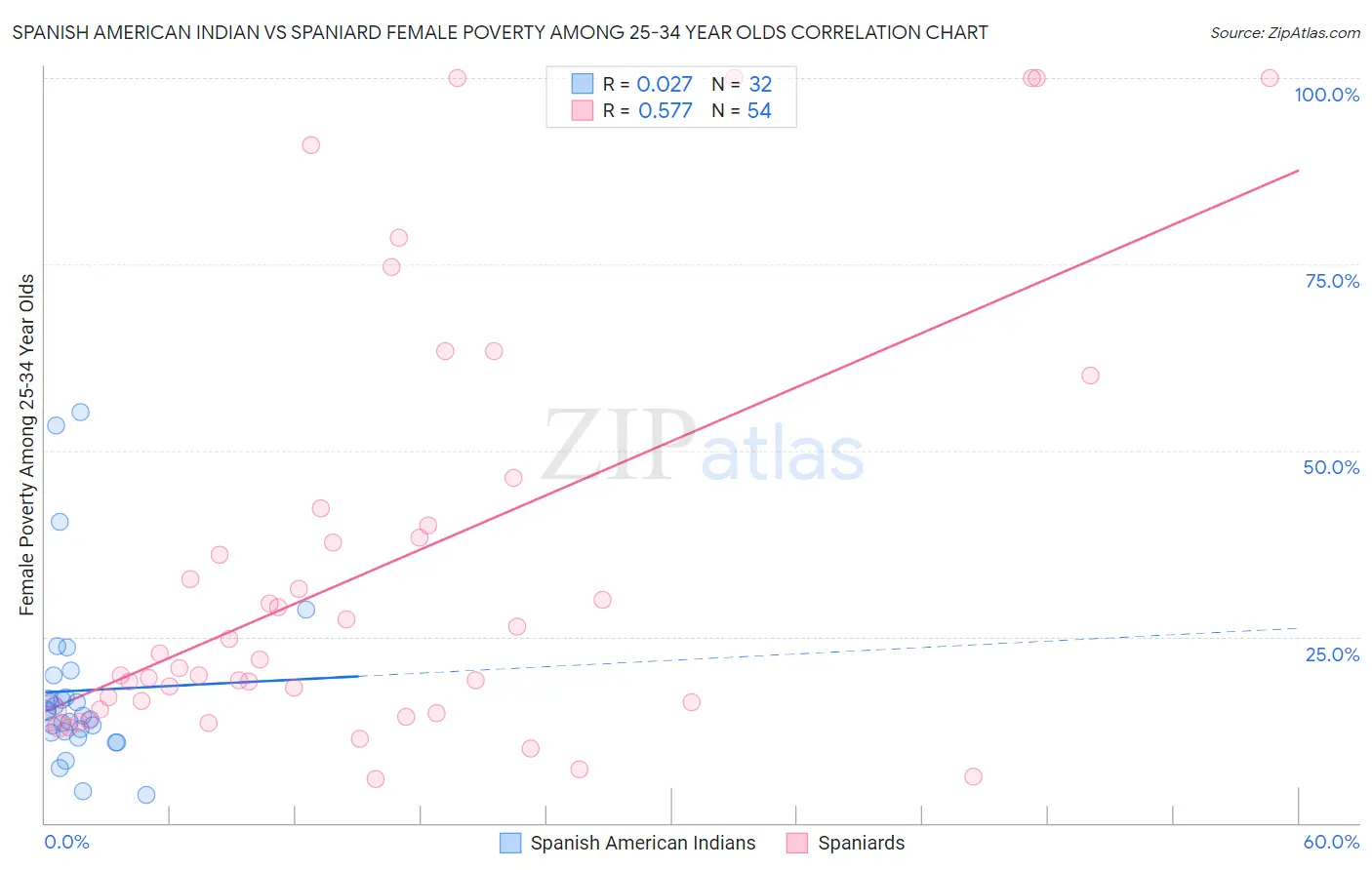 Spanish American Indian vs Spaniard Female Poverty Among 25-34 Year Olds