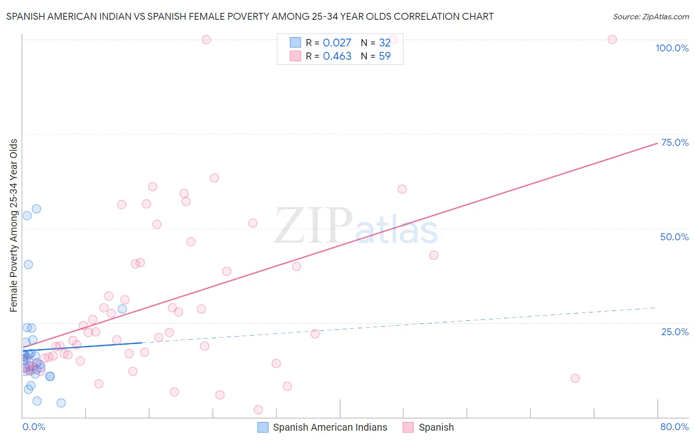 Spanish American Indian vs Spanish Female Poverty Among 25-34 Year Olds