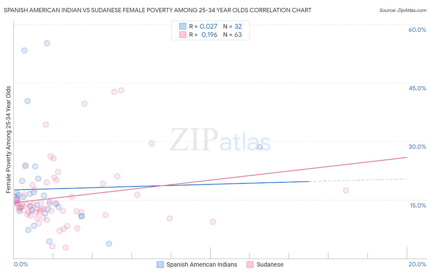 Spanish American Indian vs Sudanese Female Poverty Among 25-34 Year Olds