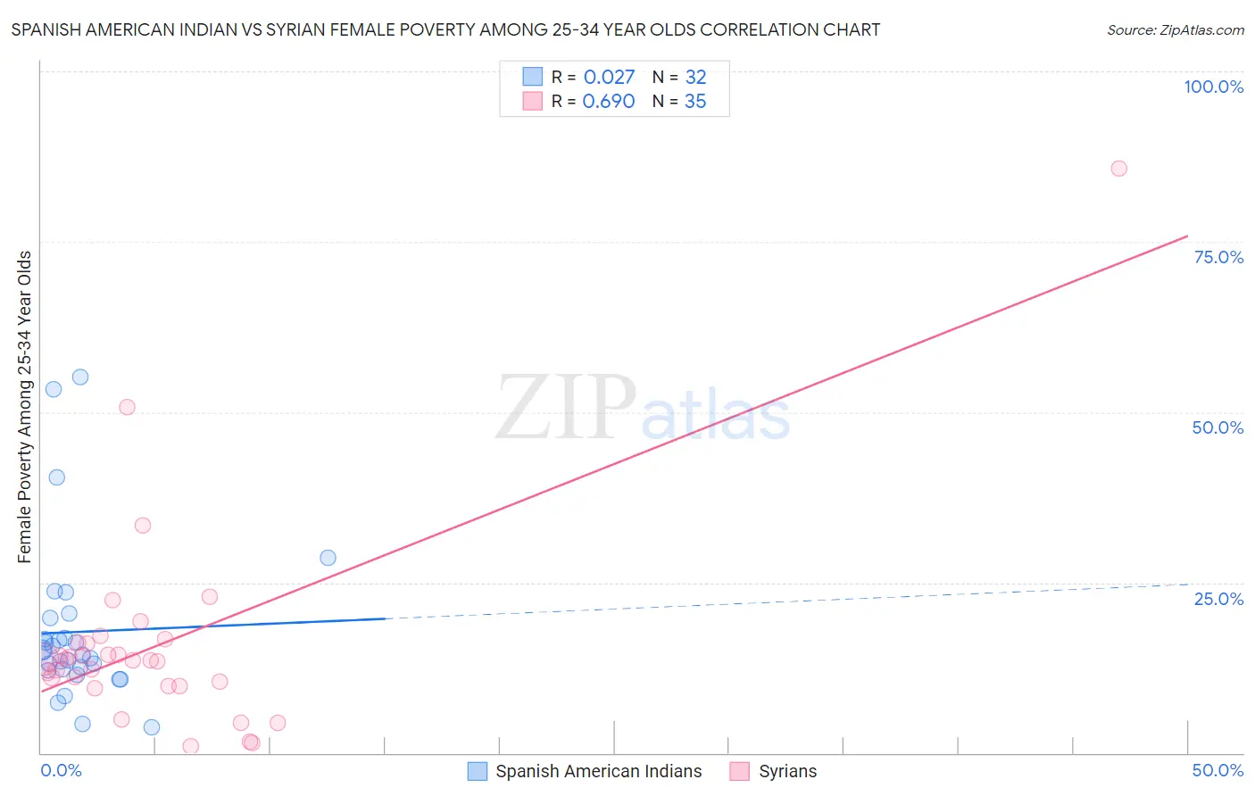 Spanish American Indian vs Syrian Female Poverty Among 25-34 Year Olds
