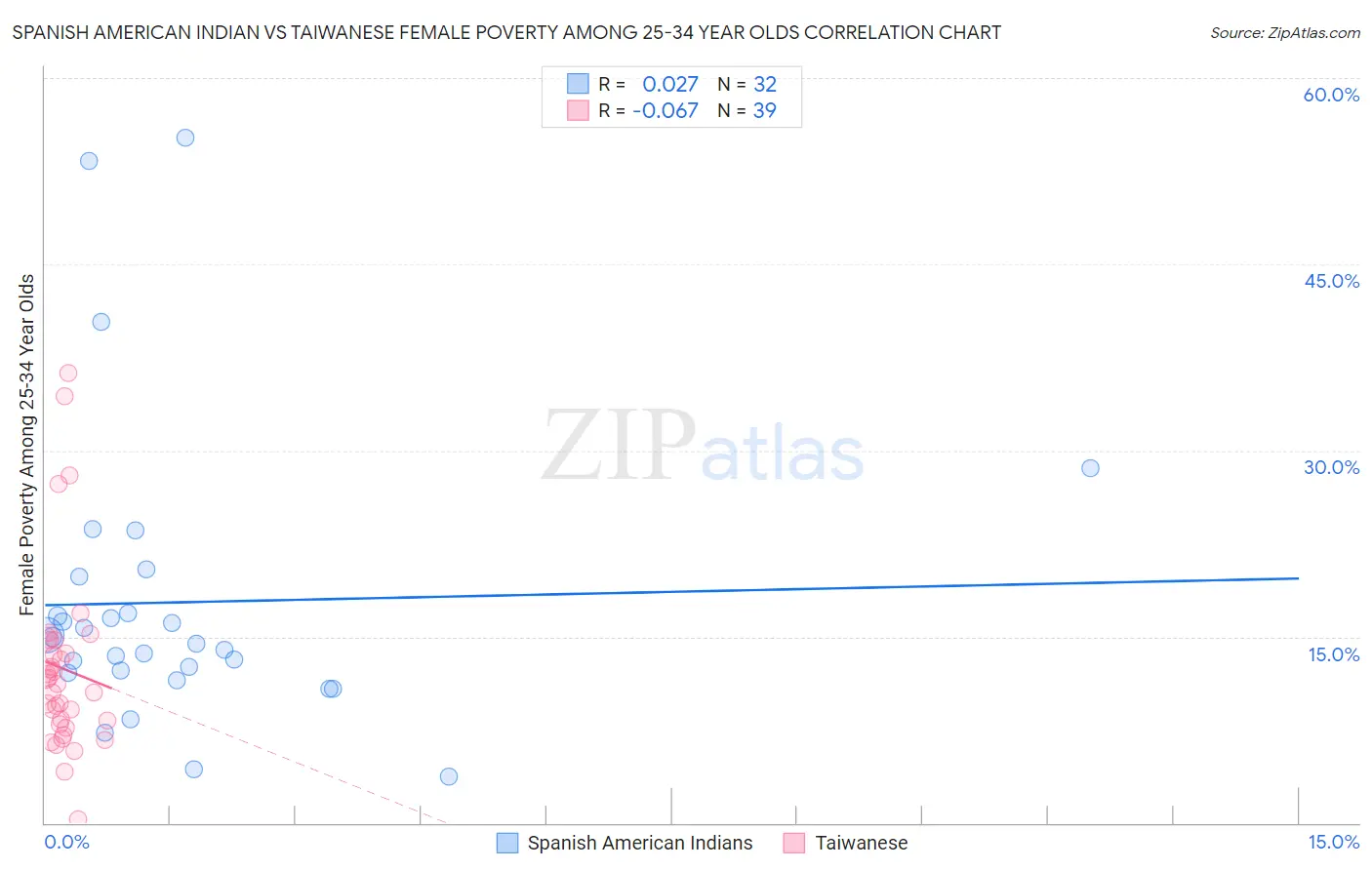 Spanish American Indian vs Taiwanese Female Poverty Among 25-34 Year Olds